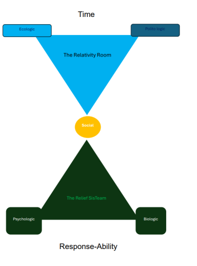 Diagramm mit drei Ecken: Zeit, Essen, Antwortfähigkeit; zeigt Beziehung zwischen diesen Aspekten.